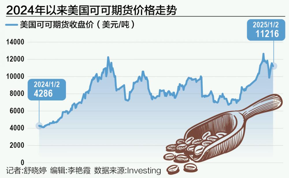 可可年度涨超170%领先主要大宗商品 2025年|尊龙凯时官网农产品价格如何演绎？